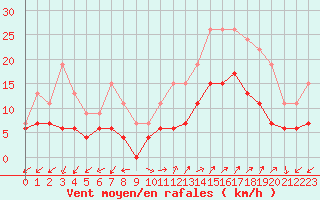 Courbe de la force du vent pour Annecy (74)