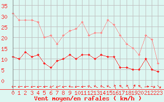 Courbe de la force du vent pour Angers-Beaucouz (49)