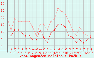 Courbe de la force du vent pour Ble / Mulhouse (68)
