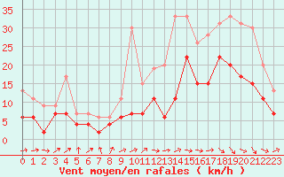 Courbe de la force du vent pour Pau (64)