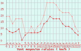 Courbe de la force du vent pour Le Touquet (62)