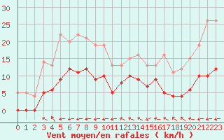 Courbe de la force du vent pour Guret Saint-Laurent (23)