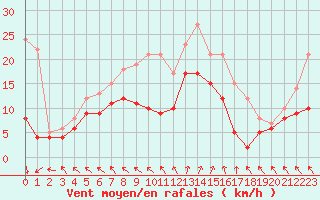 Courbe de la force du vent pour Biscarrosse (40)
