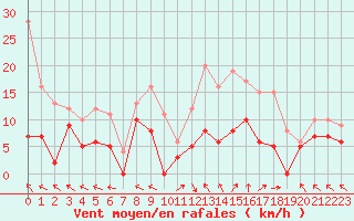 Courbe de la force du vent pour Gourdon (46)