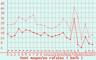 Courbe de la force du vent pour Saint-Dizier (52)