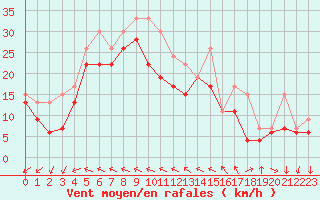 Courbe de la force du vent pour Pointe du Raz (29)