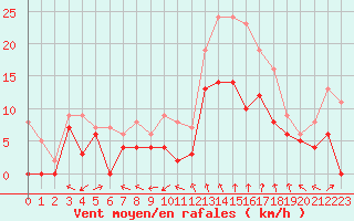 Courbe de la force du vent pour Cognac (16)