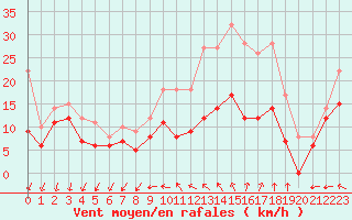 Courbe de la force du vent pour Cognac (16)