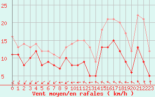 Courbe de la force du vent pour Rouen (76)
