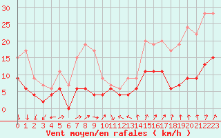 Courbe de la force du vent pour Le Mans (72)