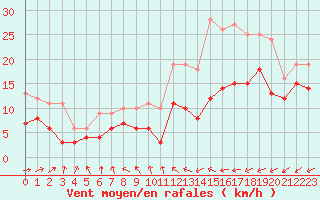 Courbe de la force du vent pour Abbeville (80)