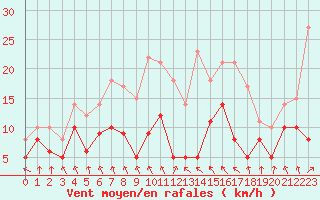 Courbe de la force du vent pour Ble / Mulhouse (68)