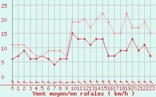 Courbe de la force du vent pour Laval (53)