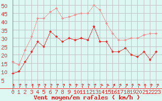 Courbe de la force du vent pour Cap Gris-Nez (62)