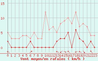 Courbe de la force du vent pour Le Luc - Cannet des Maures (83)