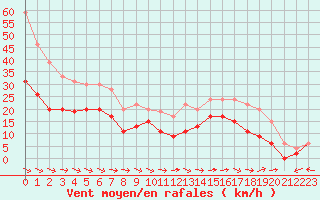 Courbe de la force du vent pour Agen (47)