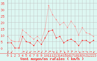 Courbe de la force du vent pour Aubenas - Lanas (07)