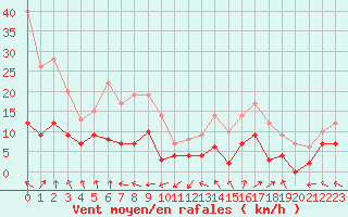 Courbe de la force du vent pour Mende - Chabrits (48)