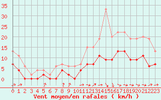 Courbe de la force du vent pour Nantes (44)