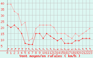 Courbe de la force du vent pour Bourges (18)