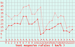 Courbe de la force du vent pour La Rochelle - Aerodrome (17)