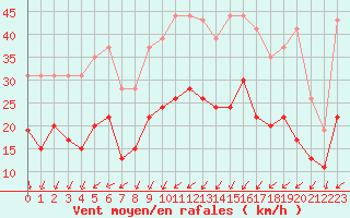 Courbe de la force du vent pour Laval (53)