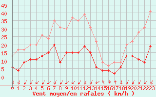 Courbe de la force du vent pour Embrun (05)