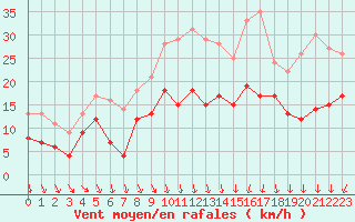 Courbe de la force du vent pour Rennes (35)