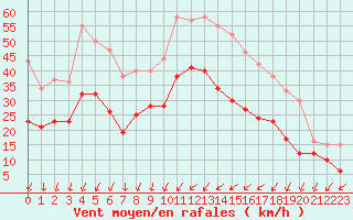 Courbe de la force du vent pour Dole-Tavaux (39)