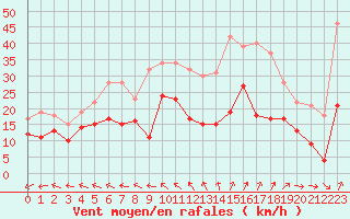 Courbe de la force du vent pour Rochefort Saint-Agnant (17)