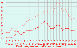 Courbe de la force du vent pour Dunkerque (59)