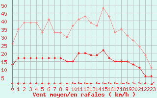 Courbe de la force du vent pour Angers-Beaucouz (49)