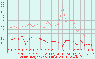 Courbe de la force du vent pour Gourdon (46)