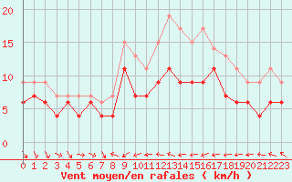 Courbe de la force du vent pour Saint-Brieuc (22)