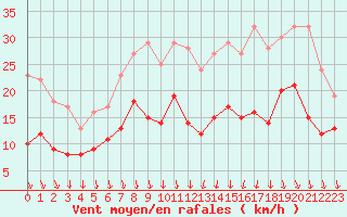 Courbe de la force du vent pour Bordeaux (33)