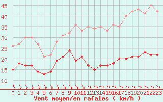 Courbe de la force du vent pour Le Talut - Belle-Ile (56)