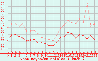 Courbe de la force du vent pour Le Havre - Octeville (76)