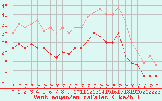 Courbe de la force du vent pour Brest (29)