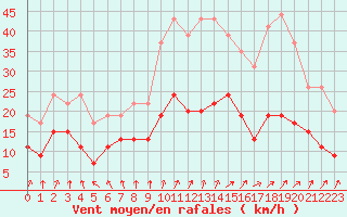 Courbe de la force du vent pour Laval (53)