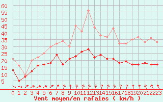 Courbe de la force du vent pour Roissy (95)