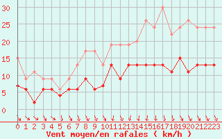 Courbe de la force du vent pour Mcon (71)