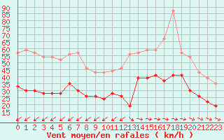 Courbe de la force du vent pour Cap Pertusato (2A)