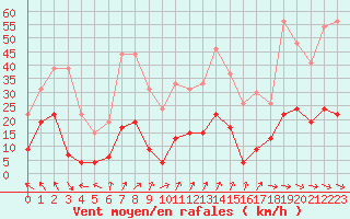 Courbe de la force du vent pour Brive-Laroche (19)