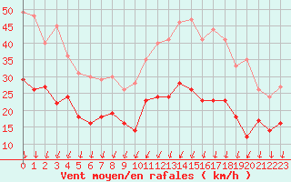 Courbe de la force du vent pour Cognac (16)