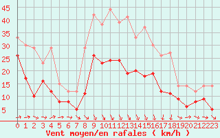 Courbe de la force du vent pour Ble / Mulhouse (68)