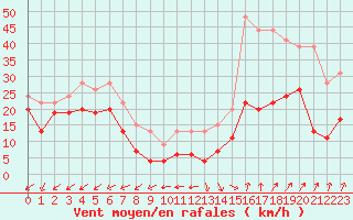 Courbe de la force du vent pour Brignogan (29)