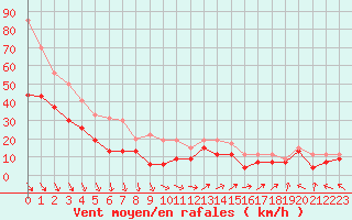 Courbe de la force du vent pour Marignane (13)