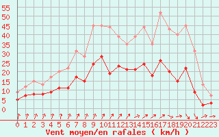 Courbe de la force du vent pour Epinal (88)
