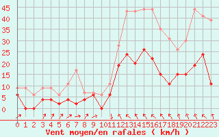 Courbe de la force du vent pour Le Puy - Loudes (43)