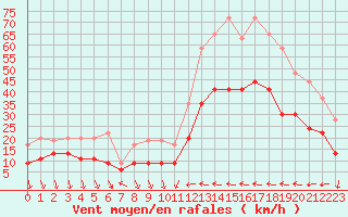 Courbe de la force du vent pour Antibes (06)